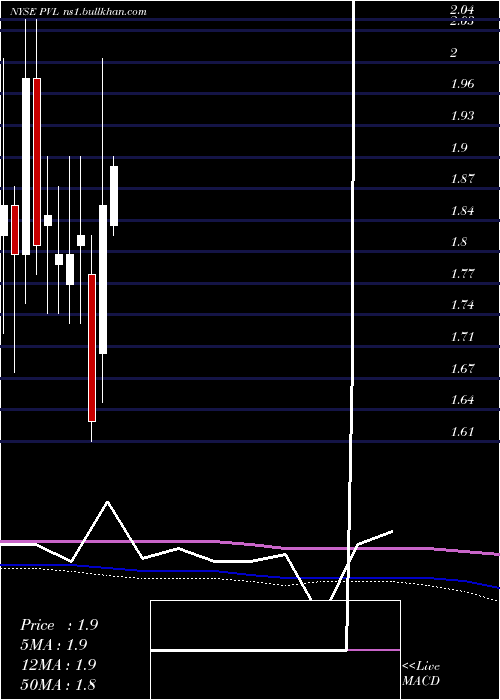  monthly chart PermianvilleRoyalty
