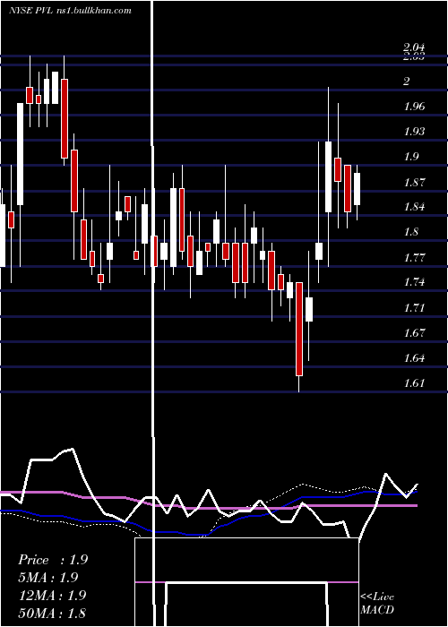  weekly chart PermianvilleRoyalty