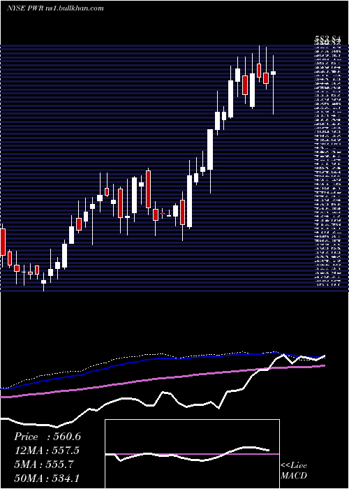  weekly chart QuantaServices