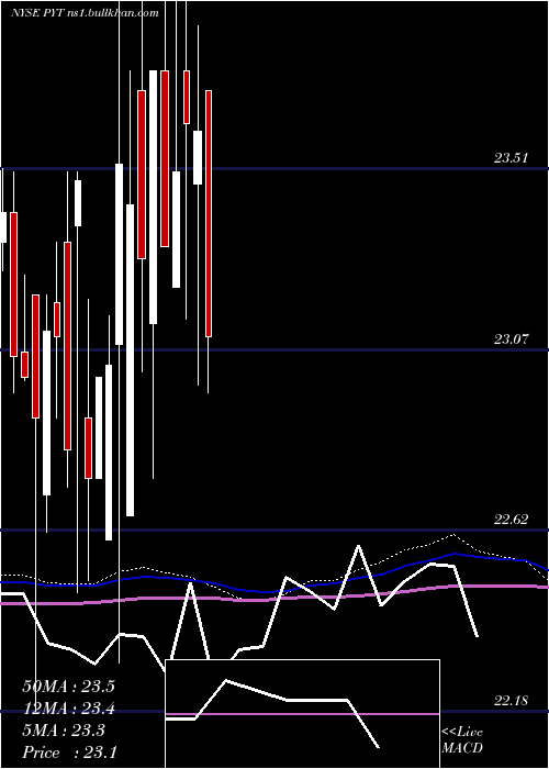  monthly chart PplusTrust