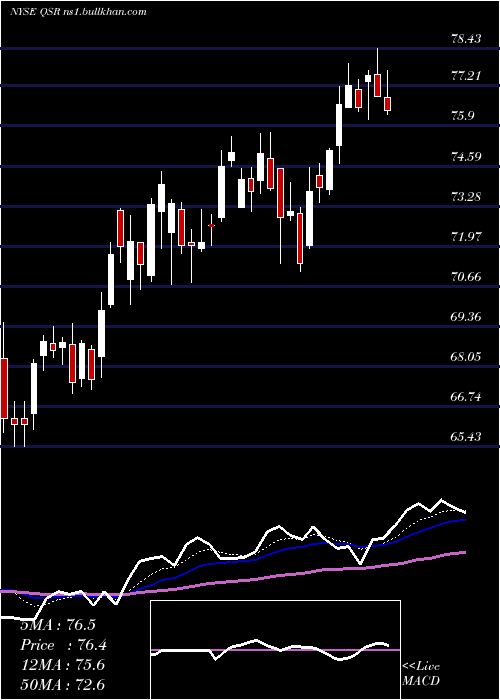  Daily chart RestaurantBrands