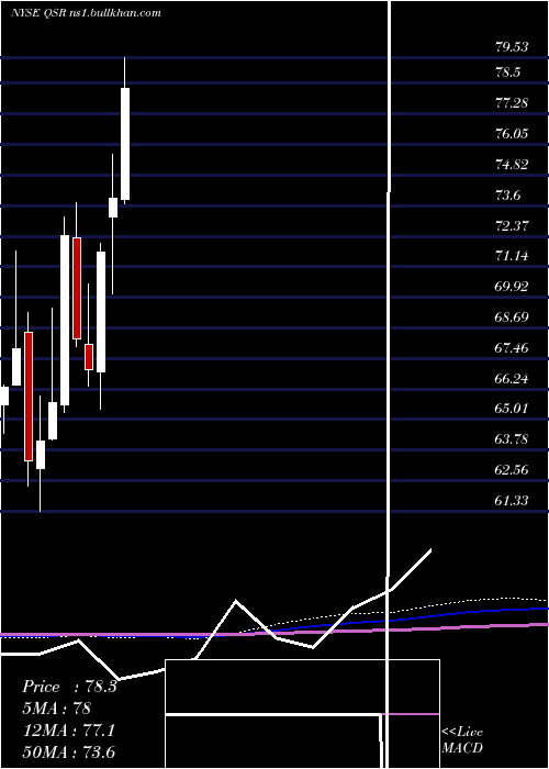  monthly chart RestaurantBrands