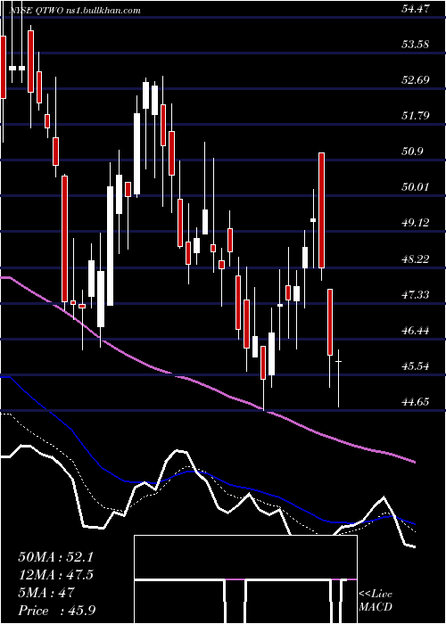  Daily chart Q2Holdings
