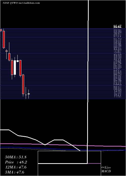  monthly chart Q2Holdings