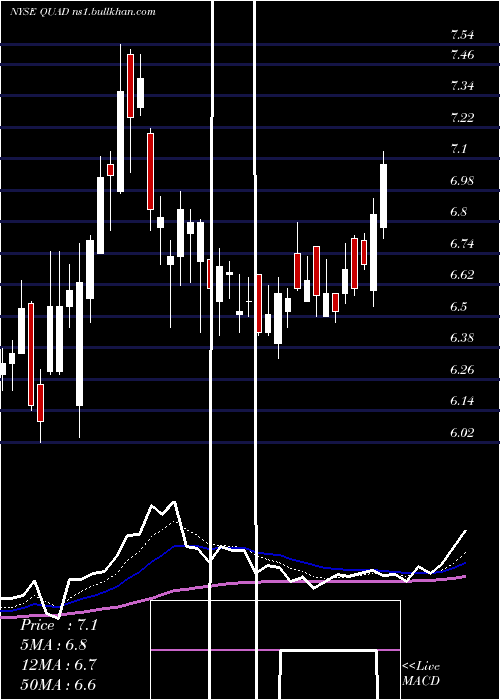  Daily chart QuadGraphics