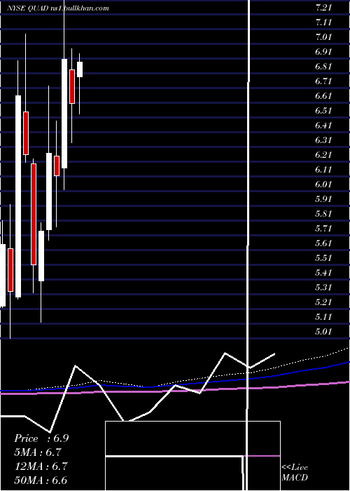  monthly chart QuadGraphics
