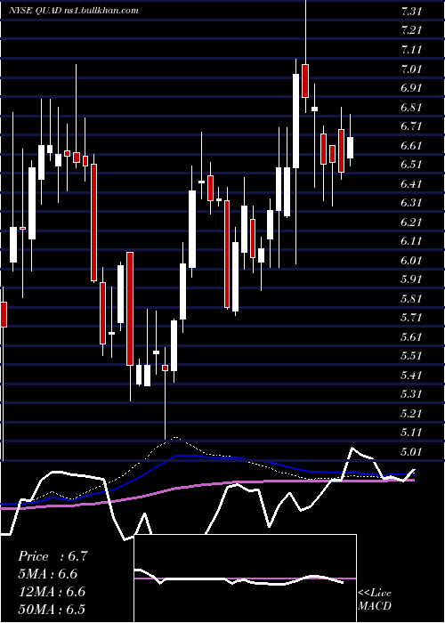  weekly chart QuadGraphics