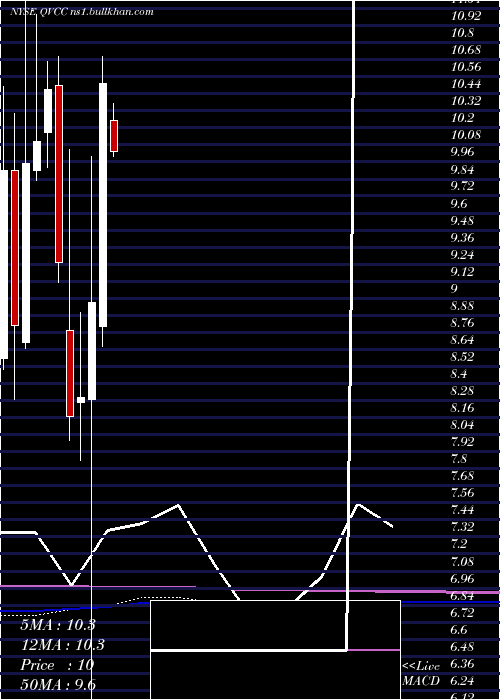  monthly chart QvcInc