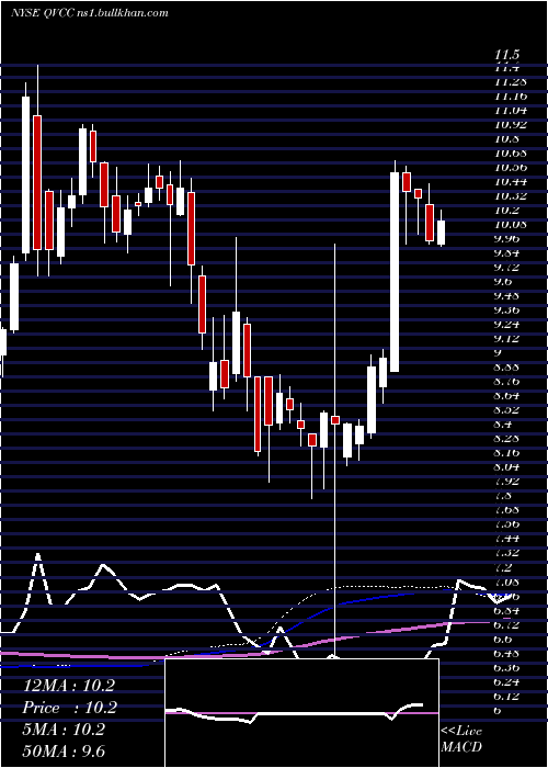  weekly chart QvcInc