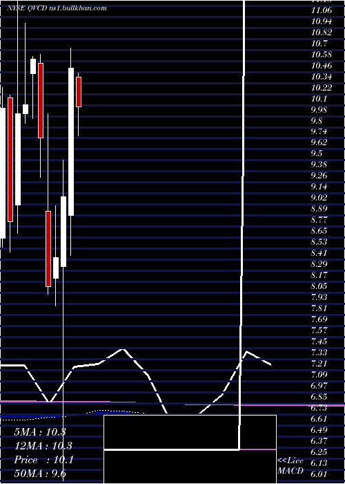  monthly chart QvcInc