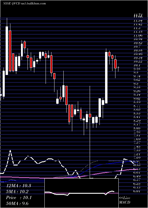  weekly chart QvcInc