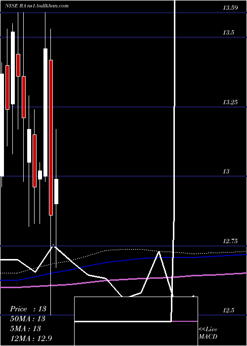  monthly chart BrookfieldReal