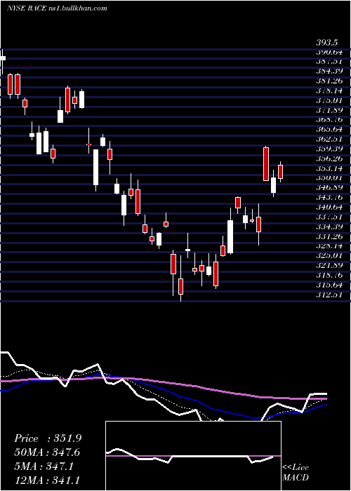  Daily chart FerrariN