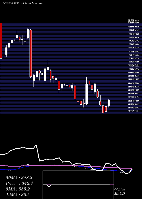  weekly chart FerrariN
