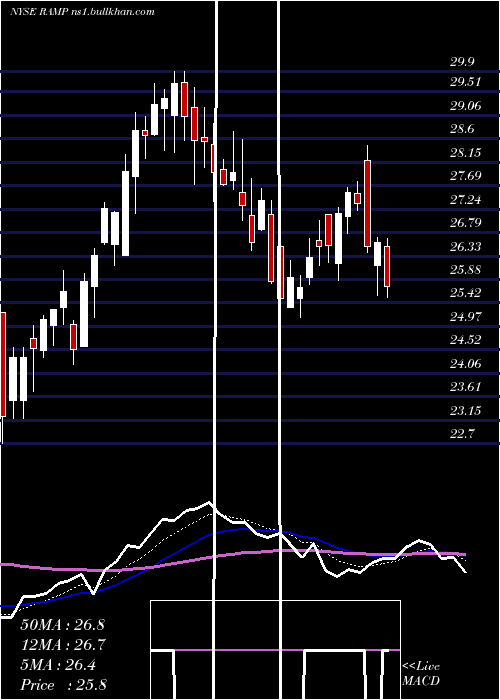  Daily chart LiverampHoldings