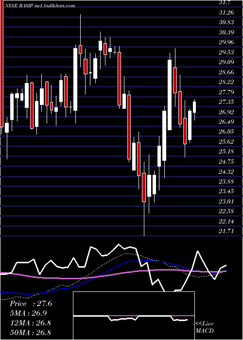 weekly chart LiverampHoldings