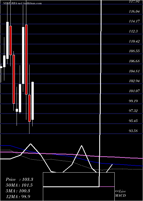  monthly chart RitchieBros