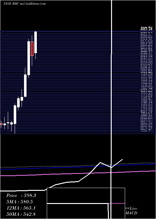  monthly chart RegalBeloit