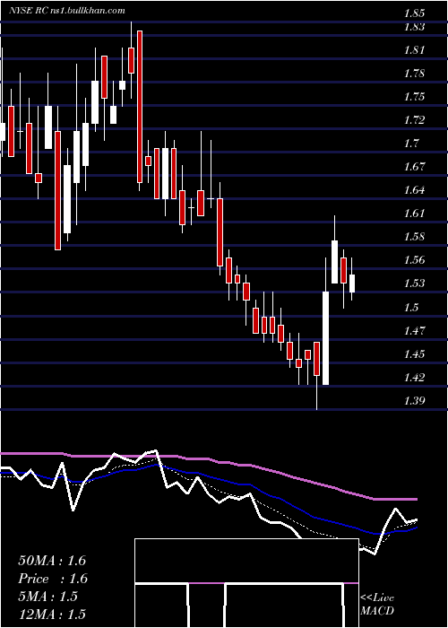  Daily chart ReadyCapital