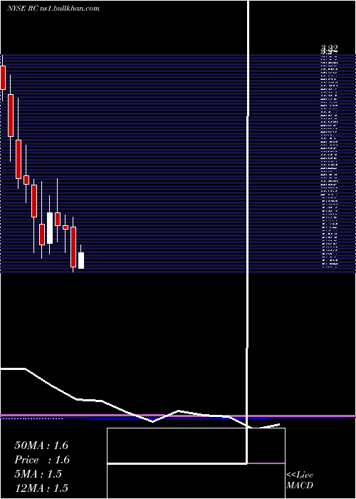  monthly chart ReadyCapital