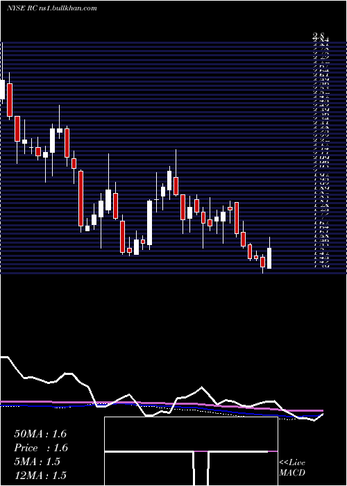  weekly chart ReadyCapital