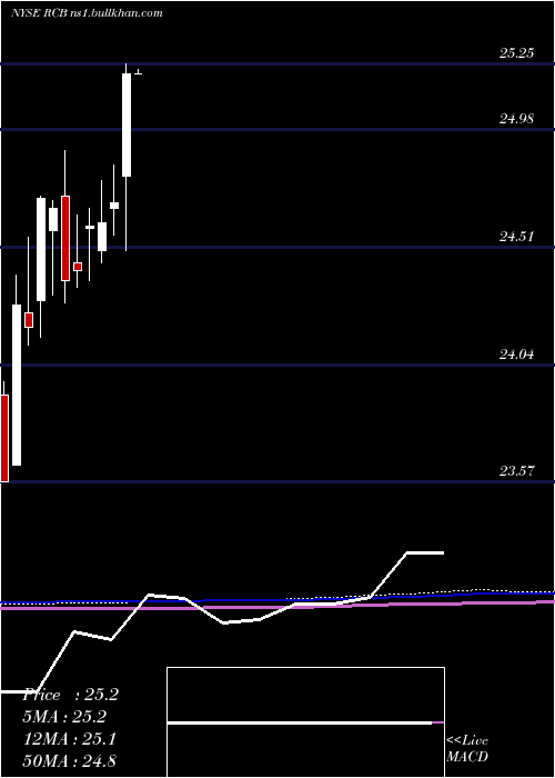  monthly chart ReadyCapital