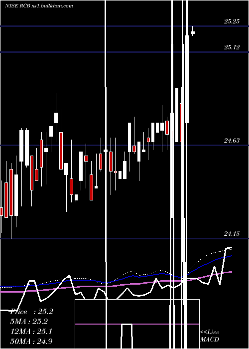  weekly chart ReadyCapital