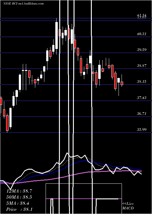  Daily chart RogersCommunication