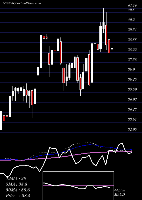  weekly chart RogersCommunication