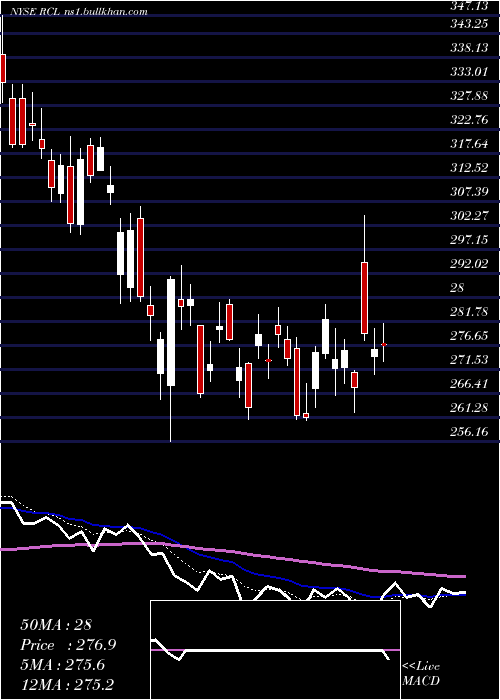  Daily chart RoyalCaribbean