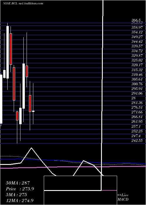 monthly chart RoyalCaribbean
