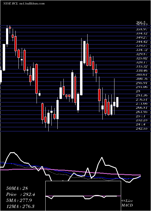  weekly chart RoyalCaribbean