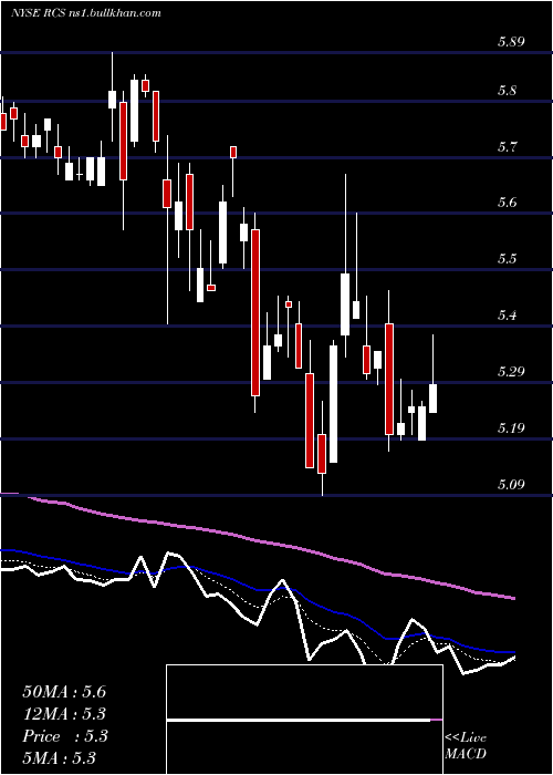  Daily chart PimcoStrategic
