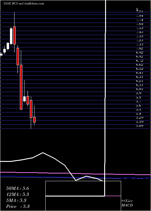  monthly chart PimcoStrategic