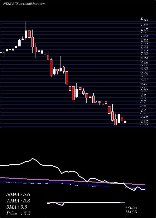  weekly chart PimcoStrategic