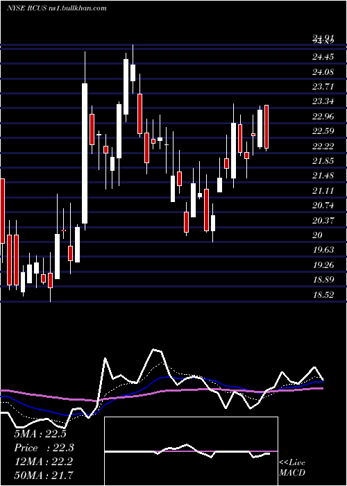  Daily chart ArcusBiosciences
