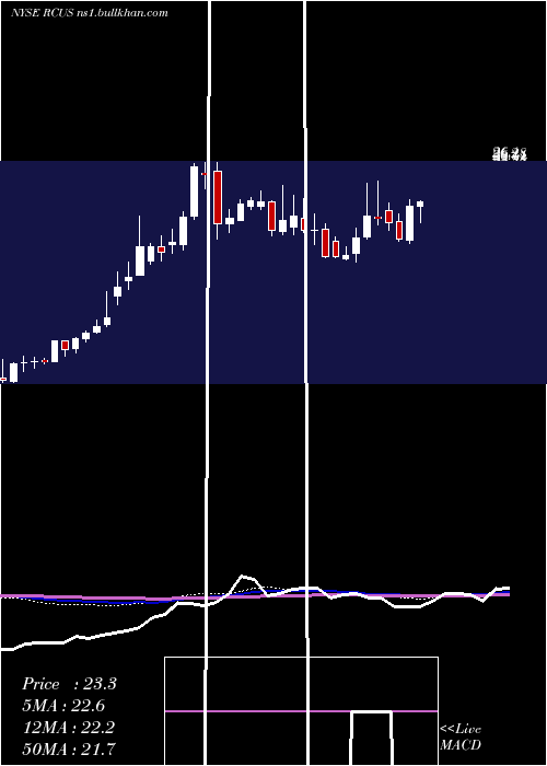  weekly chart ArcusBiosciences