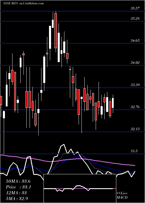  Daily chart RadianGroup