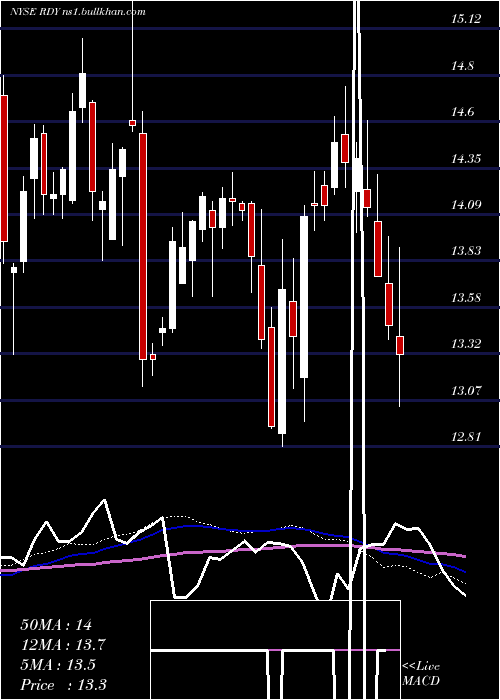  weekly chart DrReddy