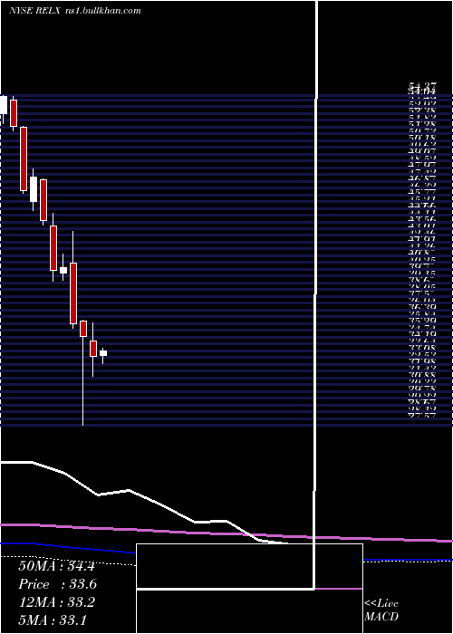  monthly chart RelxPlc