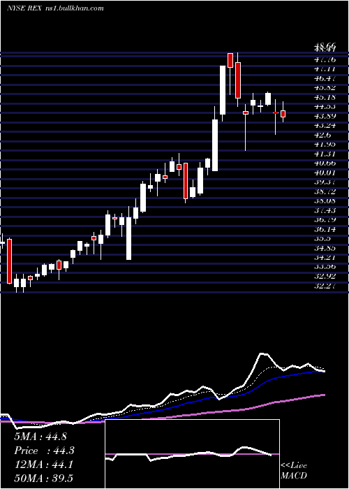  Daily chart RexAmerican