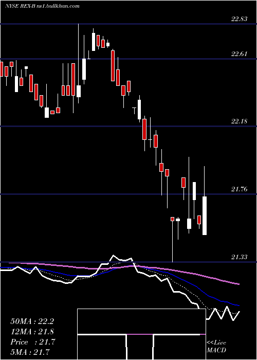  Daily chart RexfordIndl