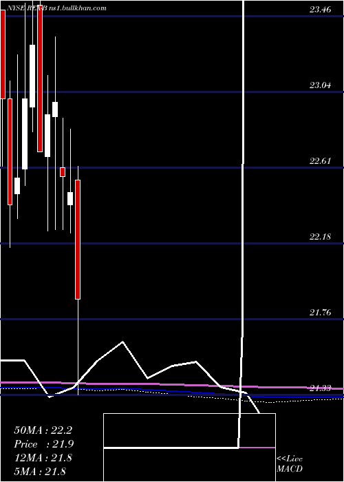  monthly chart RexfordIndl