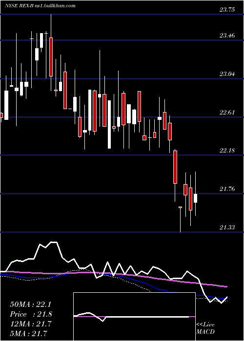  weekly chart RexfordIndl