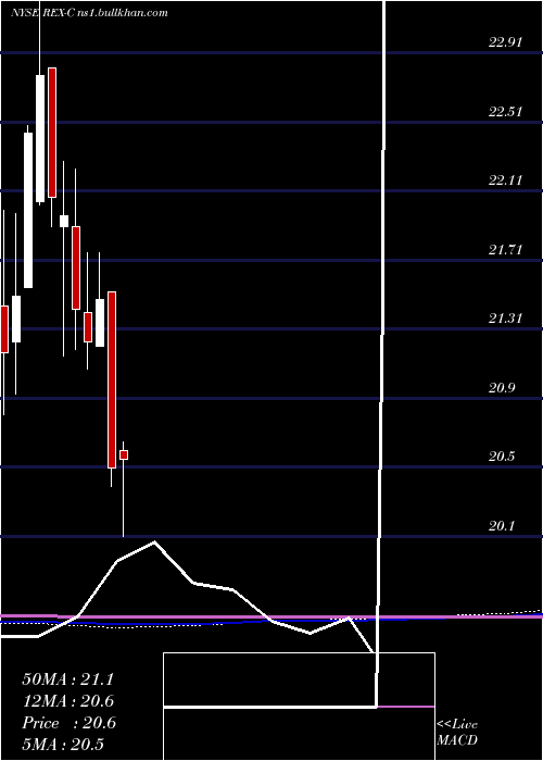  monthly chart RexfordIndl