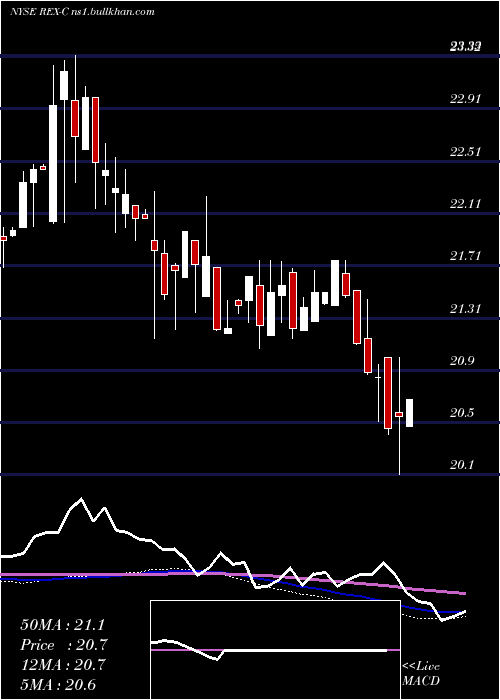  weekly chart RexfordIndl