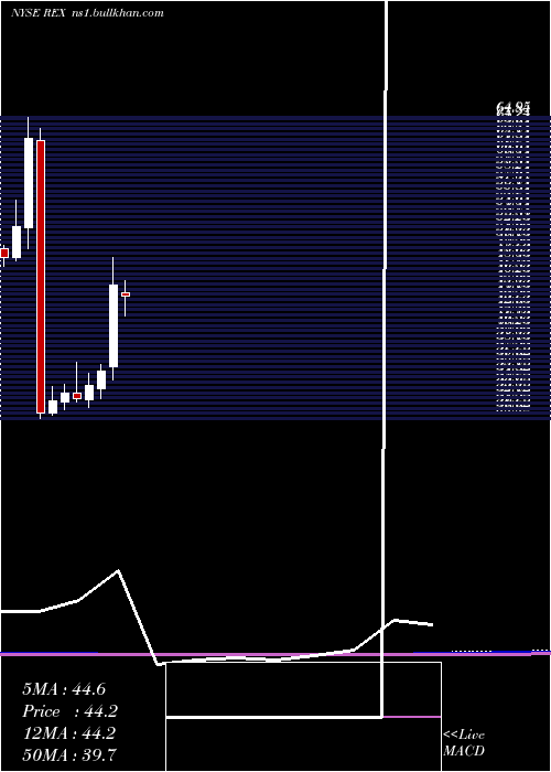  monthly chart RexAmerican