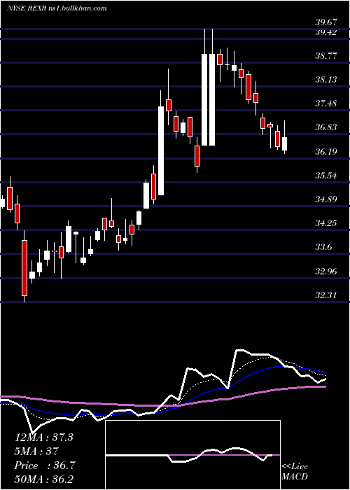  Daily chart RexfordIndustrial