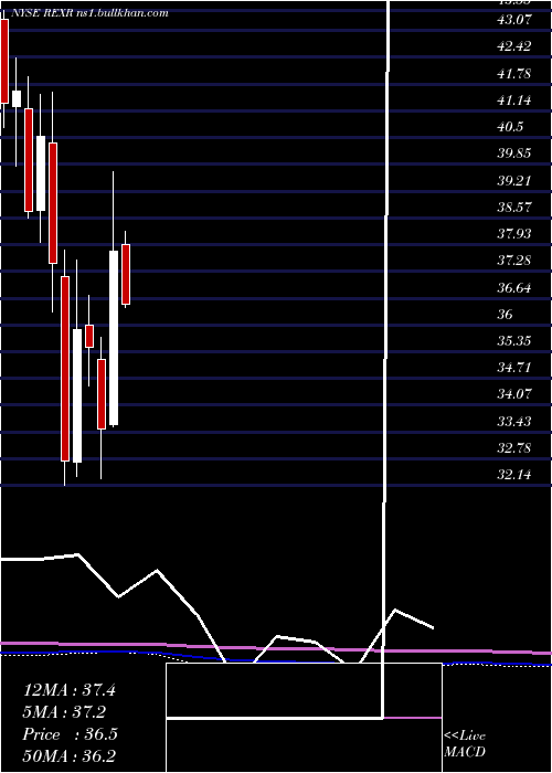  monthly chart RexfordIndustrial