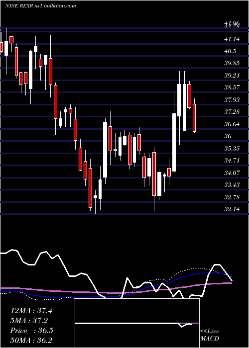  weekly chart RexfordIndustrial